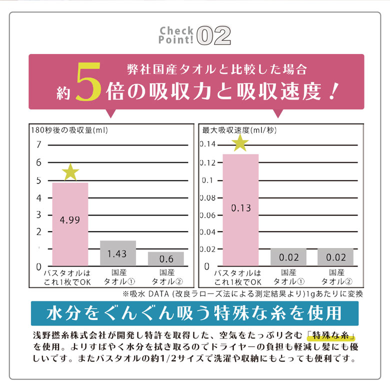 吸収力5倍 バスタオルはこれ1枚でOK 吸水力と吸収速度