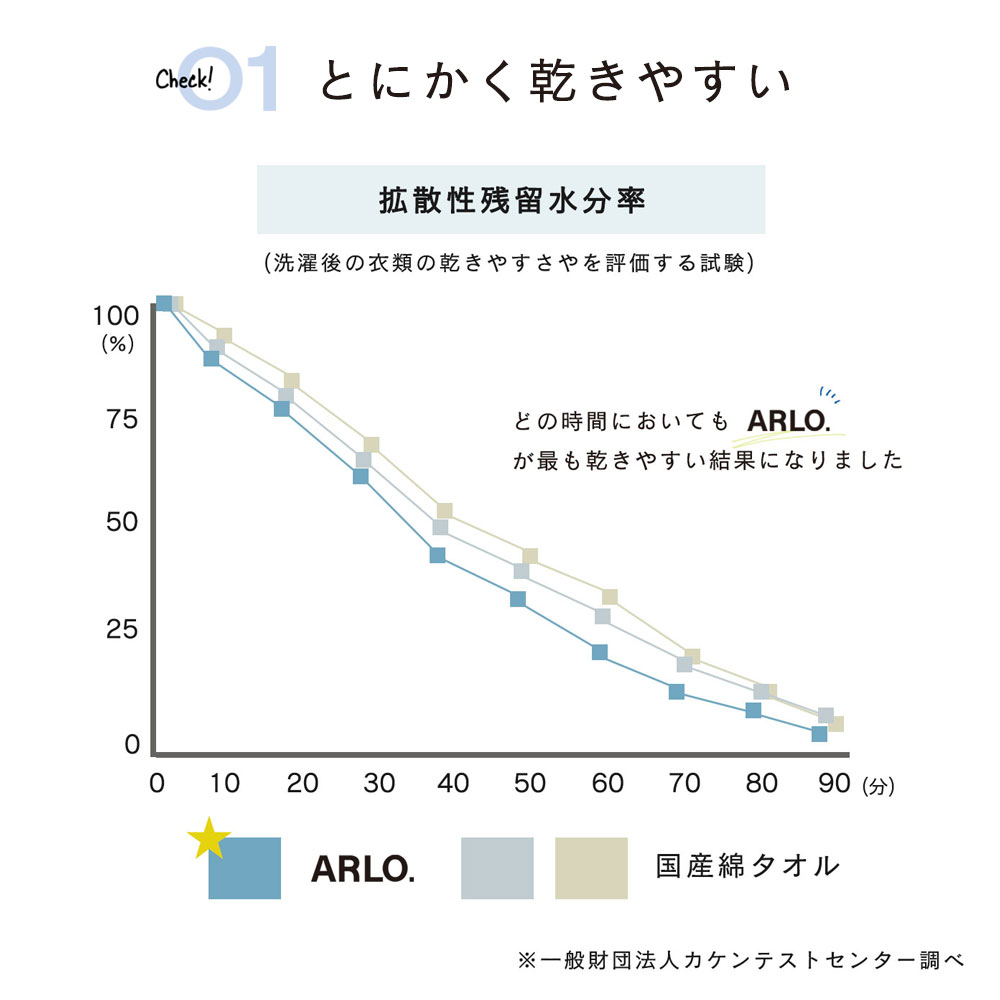 とにかく乾きやすい