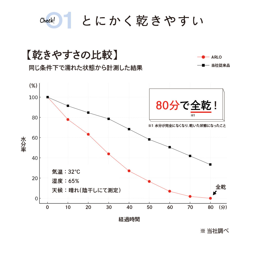 とにかく乾きやすい